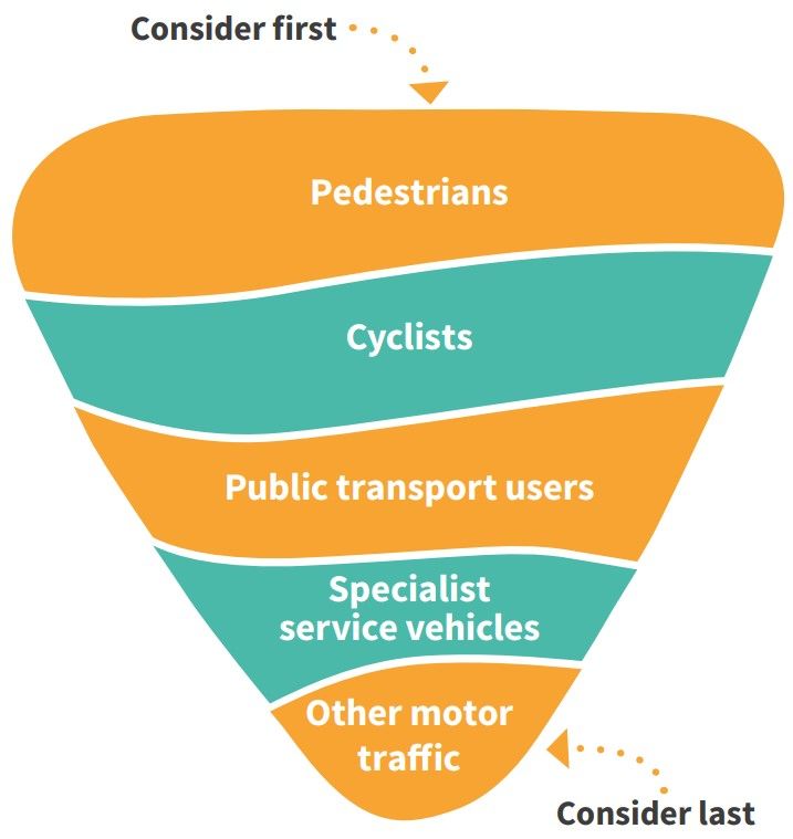 Inverted triangle showing hierarchy of road users (from top to bottom: pedestrians, cyclists, public transport users, specialist service vehicles, other motor traffic)