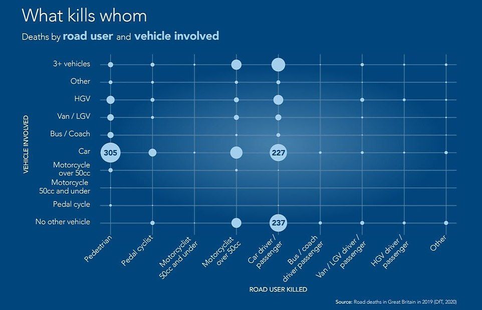 Graph showing deaths by road user and vehicle involved