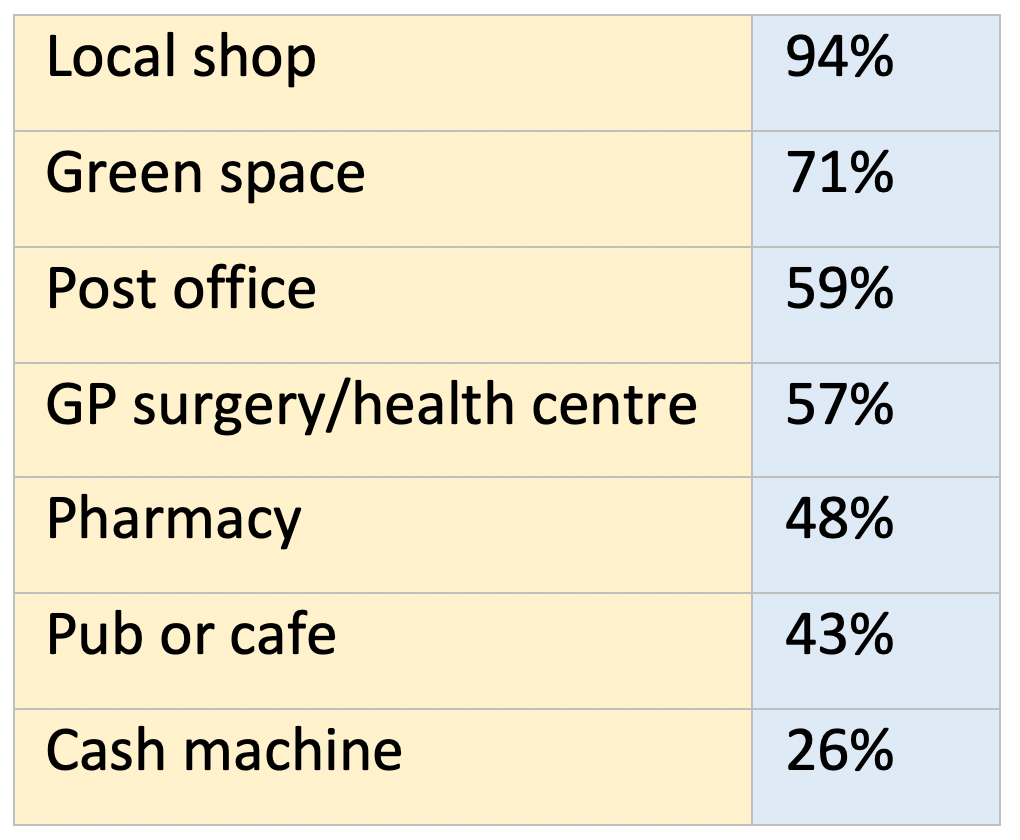 What are 15-minute neighbourhoods?