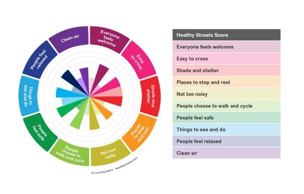 A wheel with different coloured segments showing the 10 Healthy Streets Indicators